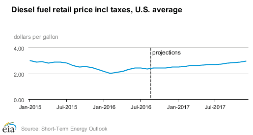 LTL Freight Rate Gasoline