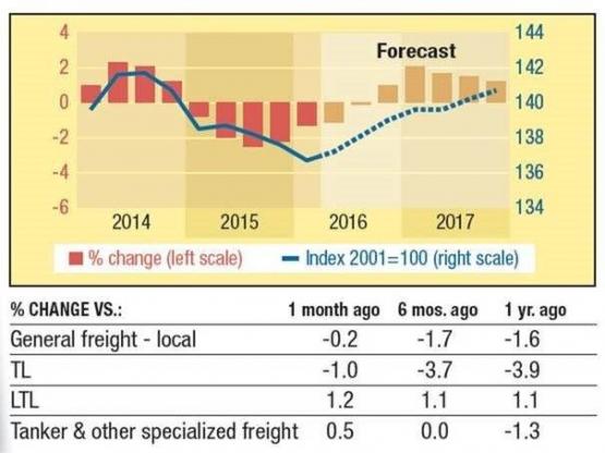 LTL Freight Rates